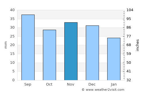 Zelenokumsk average rain in November