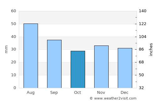 Zelenokumsk average rain in October