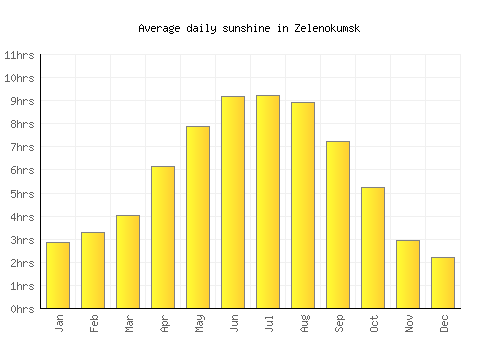 Zelenokumsk average daily sunshine chart