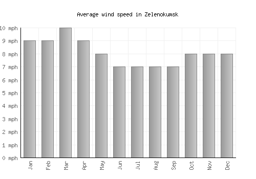 Zelenokumsk average winspeed by month (mph)