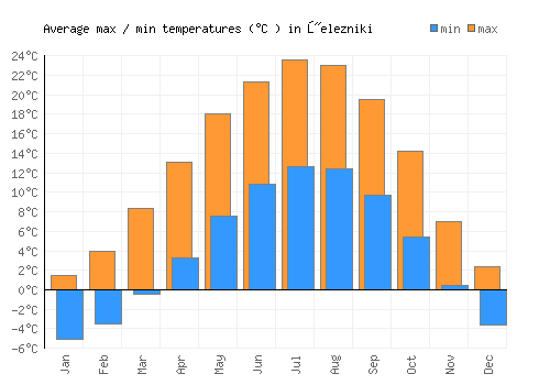 Železniki average minimum / maximum temperatures (Celsius)