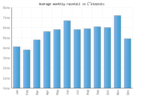 Železniki monthly rainfall chart (inches)