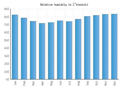 Železniki relative humidity averages