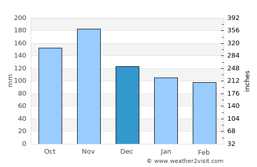 Železniki average rain in December