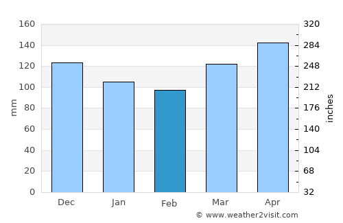 Železniki average rain in February
