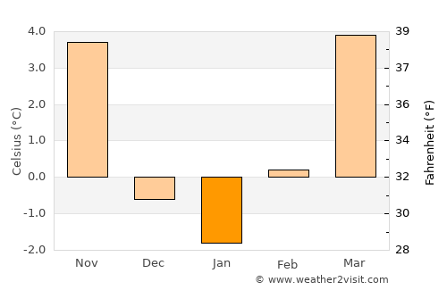 Železniki average temperature in January