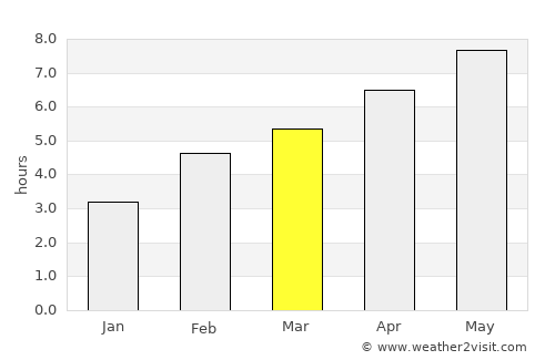 Železniki average rain in March