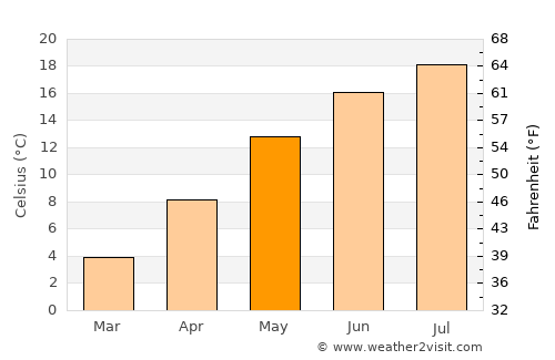 Železniki average temperature in May