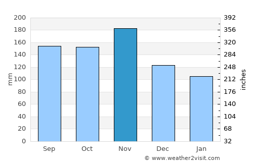 Železniki average rain in November
