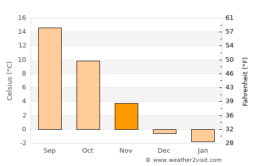 Železniki average temperature in November