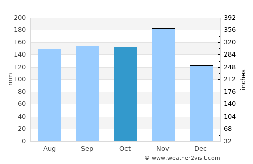 Železniki average rain in October