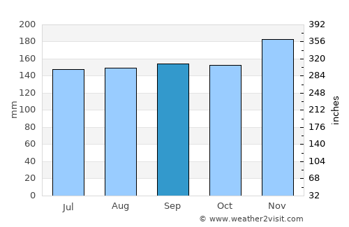 Železniki average rain in September