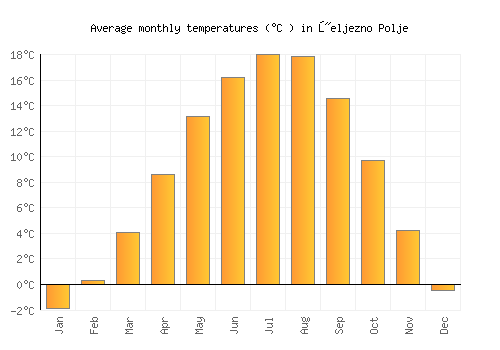 Željezno Polje average temperature chart (Celsius)