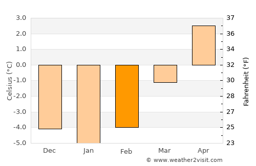 Zell am See average temperature in February