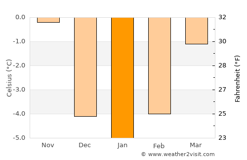 Zell am See average temperature in January