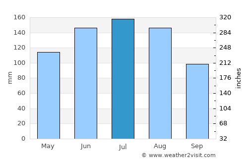 Zell am See average rain in July