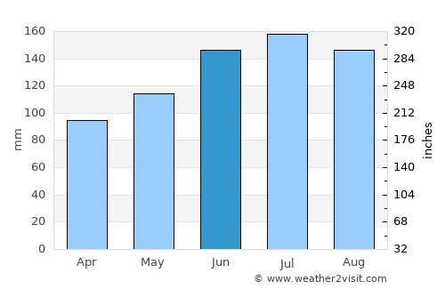 Zell am See average rain in June