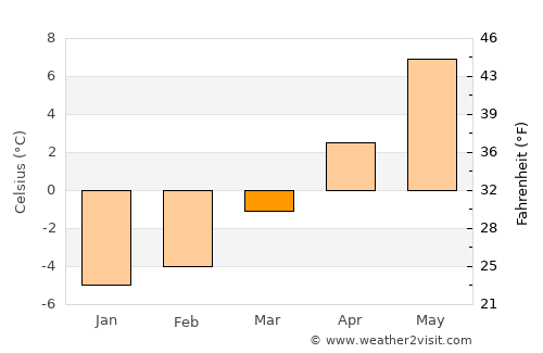 Zell am See average temperature in March