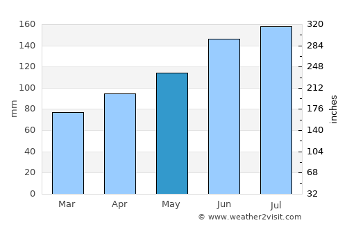 Zell am See average rain in May