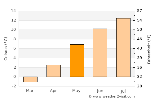 Zell am See average temperature in May