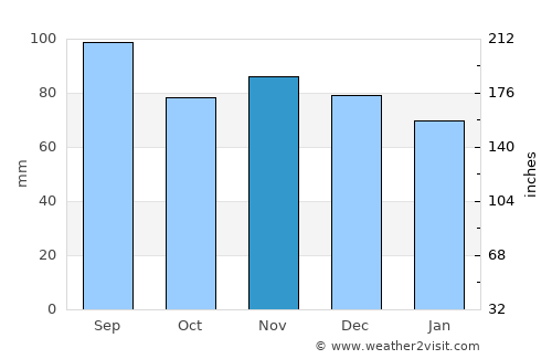Zell am See average rain in November