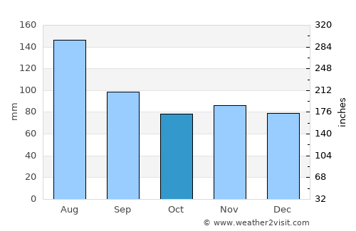 Zell am See average rain in October