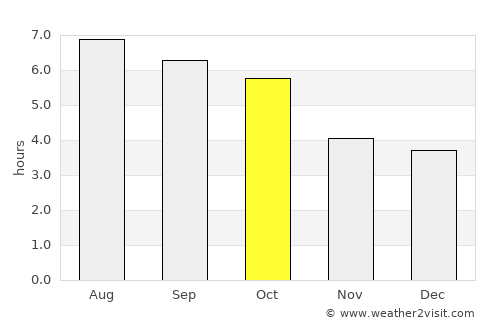 Zell am See average rain in October