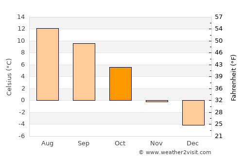 Zell am See average temperature in October