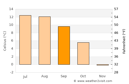Zell am See average temperature in September