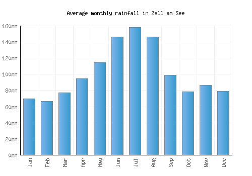 Zell am See monthly rainfall chart (mm)