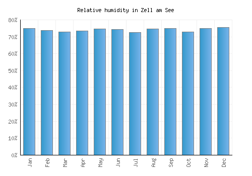 Zell am See relative humidity averages