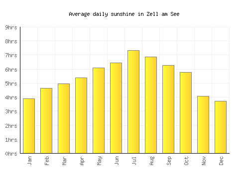 Zell am See average daily sunshine chart