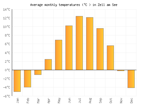 Zell am See average temperature chart (Celsius)