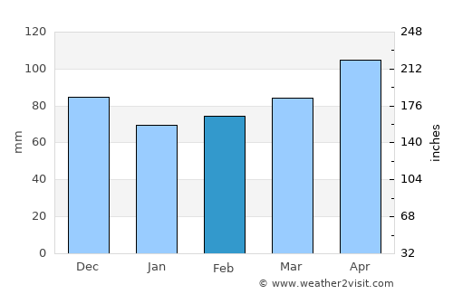 Zeltweg average rain in February