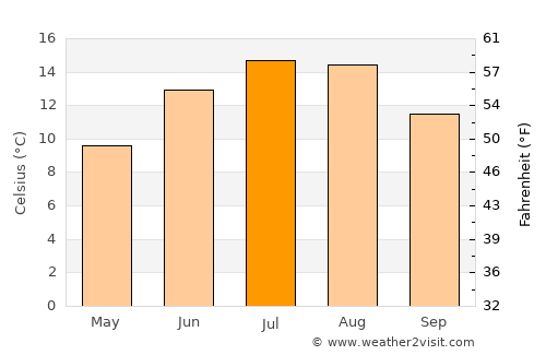 Zeltweg average temperature in July