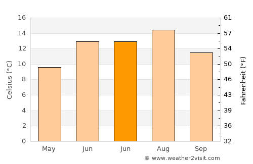 Zeltweg average temperature in June