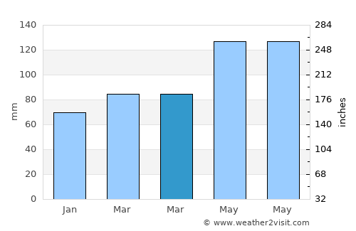 Zeltweg average rain in March