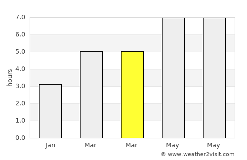 Zeltweg average rain in March