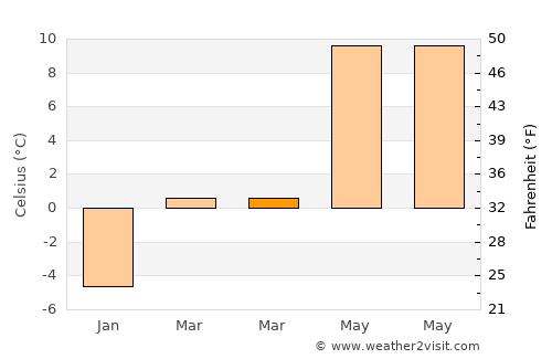Zeltweg average temperature in March