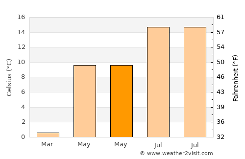 Zeltweg average temperature in May