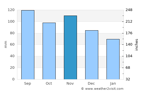 Zeltweg average rain in November