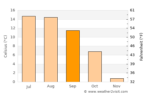Zeltweg average temperature in September