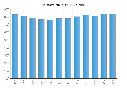 Zeltweg relative humidity averages