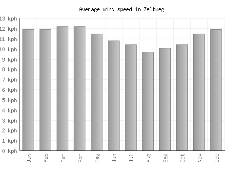 Zeltweg average winspeed by month (km/h)