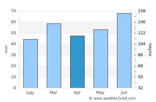 Zelzate average rain in April