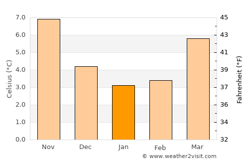 Zelzate average temperature in January