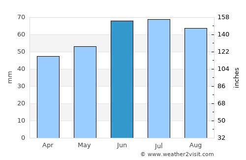Zelzate average rain in June