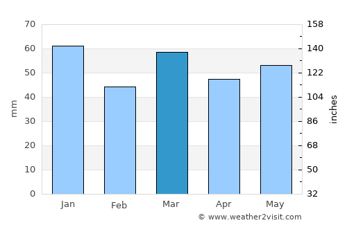 Zelzate average rain in March