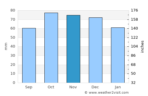 Zelzate average rain in November
