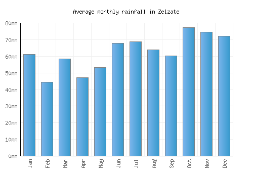 Zelzate monthly rainfall chart (mm)